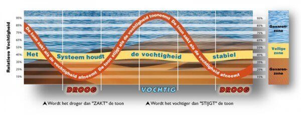 Stabiele vochtigheid met dampp-chaser